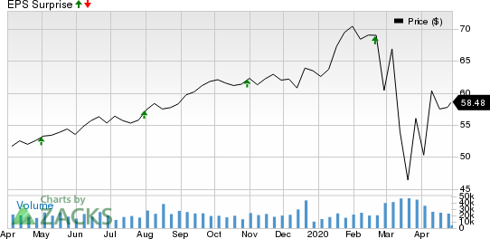 Southern Company (The) Price and EPS Surprise