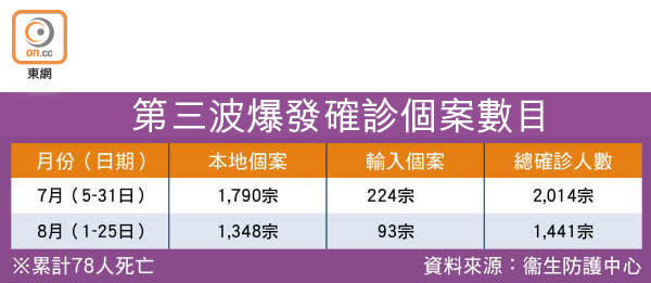 第三波爆發確診個案數目