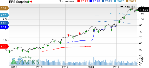 Waste Management, Inc. Price, Consensus and EPS Surprise