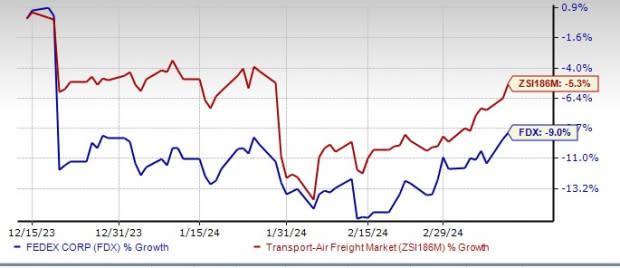 Here's Why Investors Should Hold FedEx (FDX) in Portfolios Now