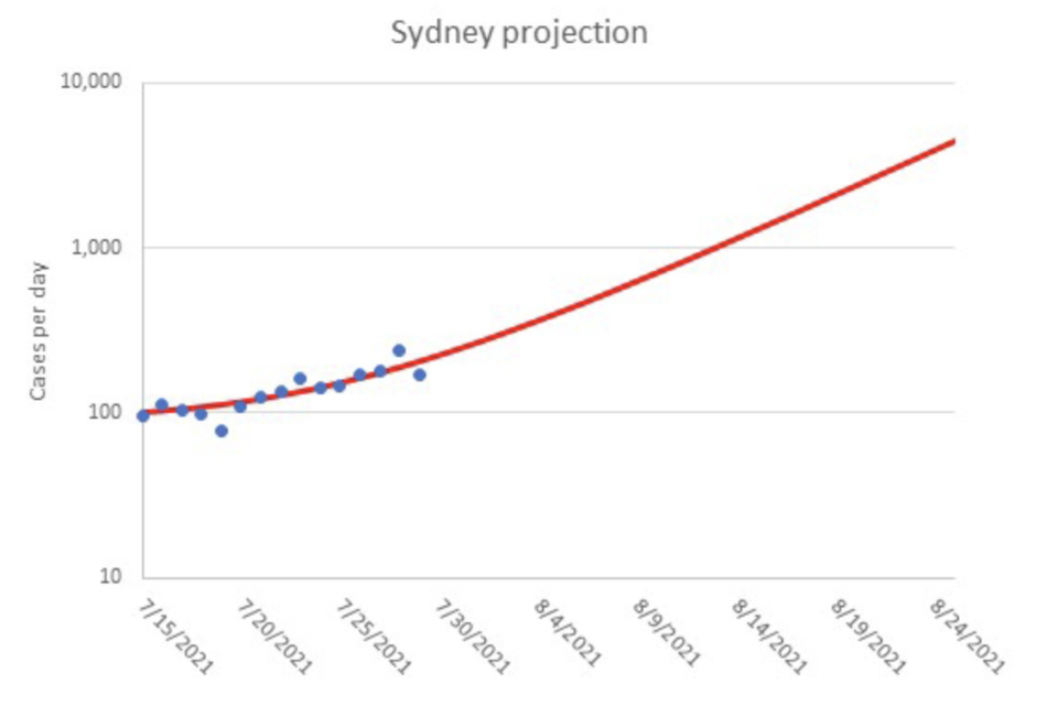 The modelling graph showing the increase of new Covid cases in Sydney until the end of August. Source: Burnet Institute