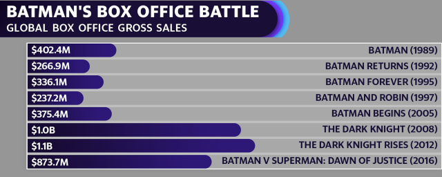 The Batman' aims for $100M open, eyes introduction to 'a new generation'