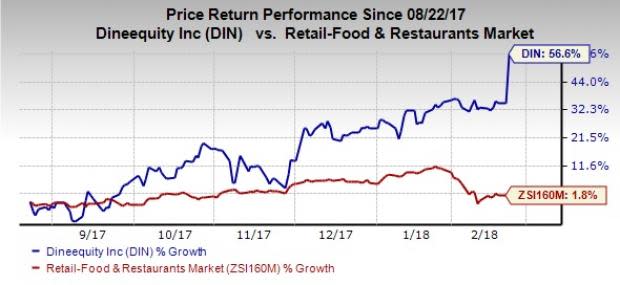 While Dine Brands' (DIN) fourth-quarter revenues are partially affected by closing down of a few restaurants, lower gross profit somewhat dents earnings.