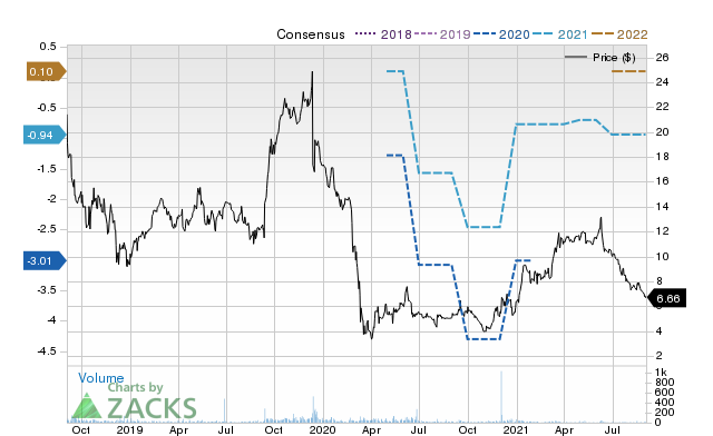 Price Consensus Chart for VNCE