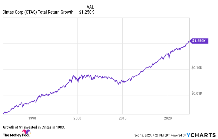 CTAS Total Return Level Chart