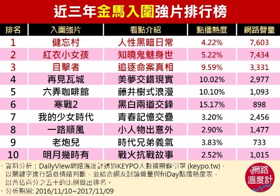 金馬點播熱度、網路聲量綜合表格