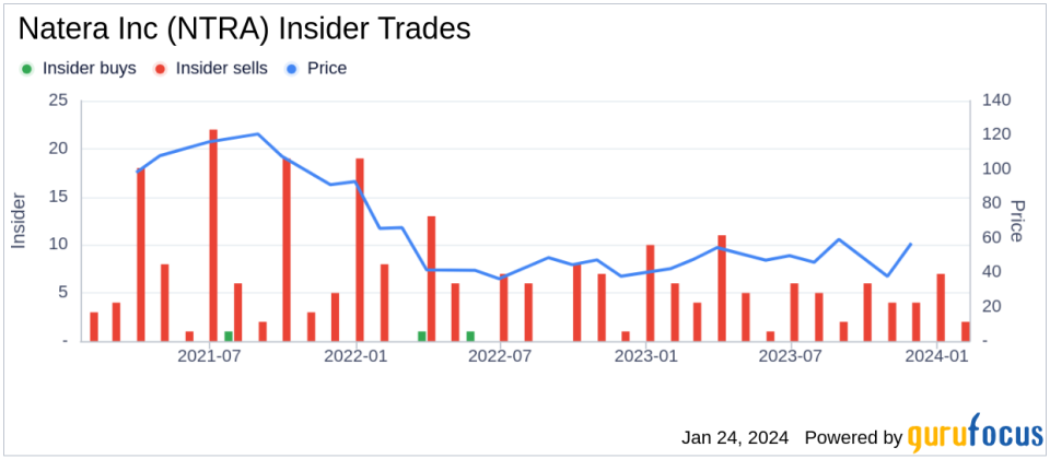 Insider Sell: CFO Michael Brophy Sells 2,973 Shares of Natera Inc (NTRA)