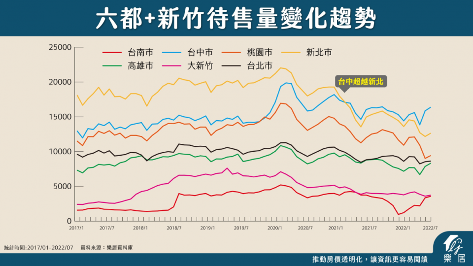 樂居網統計5年來7大都會區住宅拋售數量，新竹都維持在低點。（圖／樂居網提供）