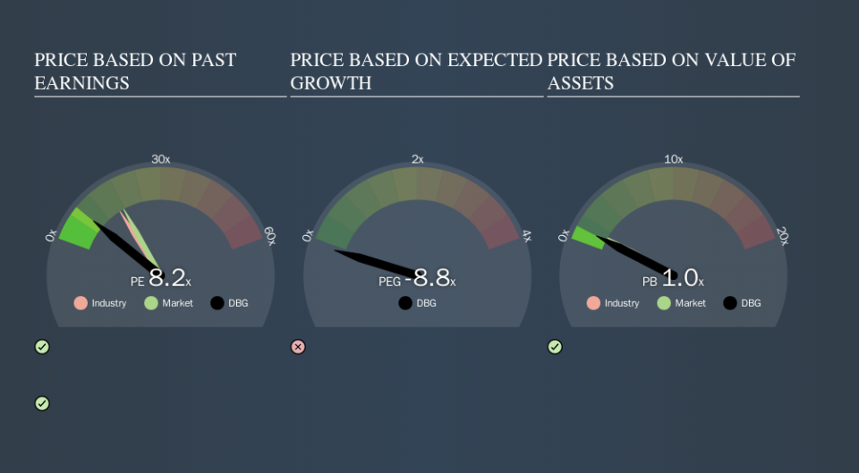 ENXTPA:DBG Price Estimation Relative to Market, November 9th 2019