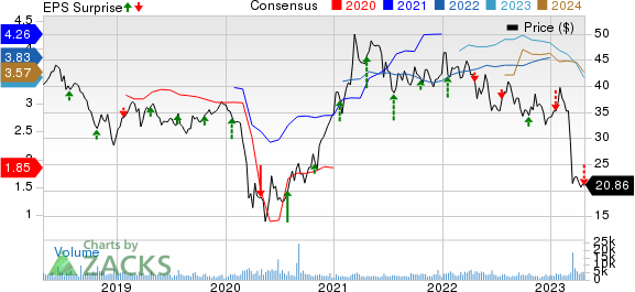 BankUnited, Inc. Price, Consensus and EPS Surprise