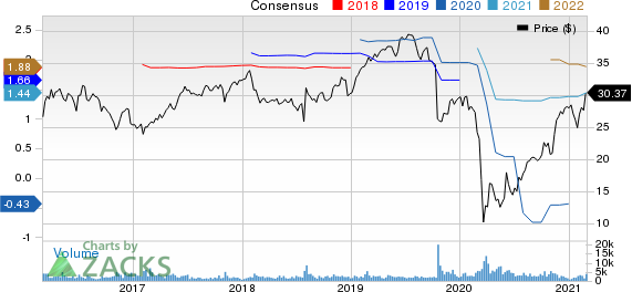 Gildan Activewear, Inc. Price and Consensus