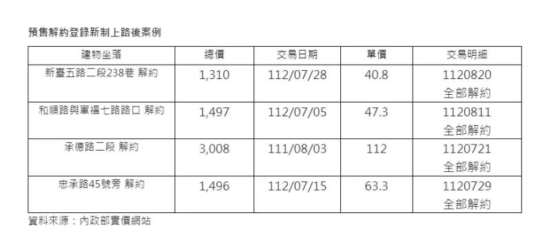 ▲平均地權條例上路後，首現台北、新北與台中4筆預售解約揭露。（圖／信義房屋提供）