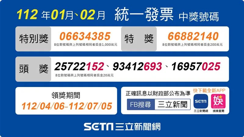 112&#x005e74;1-2&#x006708;&#x007d71;&#x004e00;&#x00767c;&#x007968;&#x004e2d;&#x00734e;&#x00734e;&#x00865f;&#x00ff0c;&#x009084;&#x006709;3&#x004f4d;200&#x00842c;&#x005143;&#x007279;&#x00734e;&#x007684;&#x005f97;&#x004e3b;&#x009084;&#x006c92;&#x009818;&#x00734e;&#x003002;&#x00ff08;&#x005716;&#x00ff0f;&#x004e09;&#x007acb;&#x0065b0;&#x00805e;&#x007db2;&#x0088fd;&#x005716;&#x00ff09;