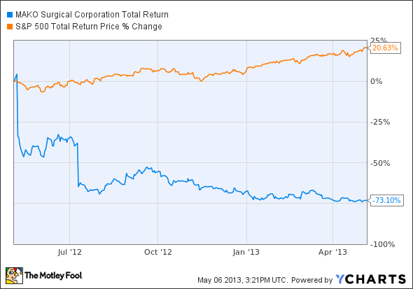 MAKO Total Return Price Chart