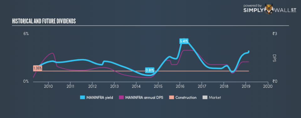 NSEI:MANINFRA Historical Dividend Yield February 16th 19