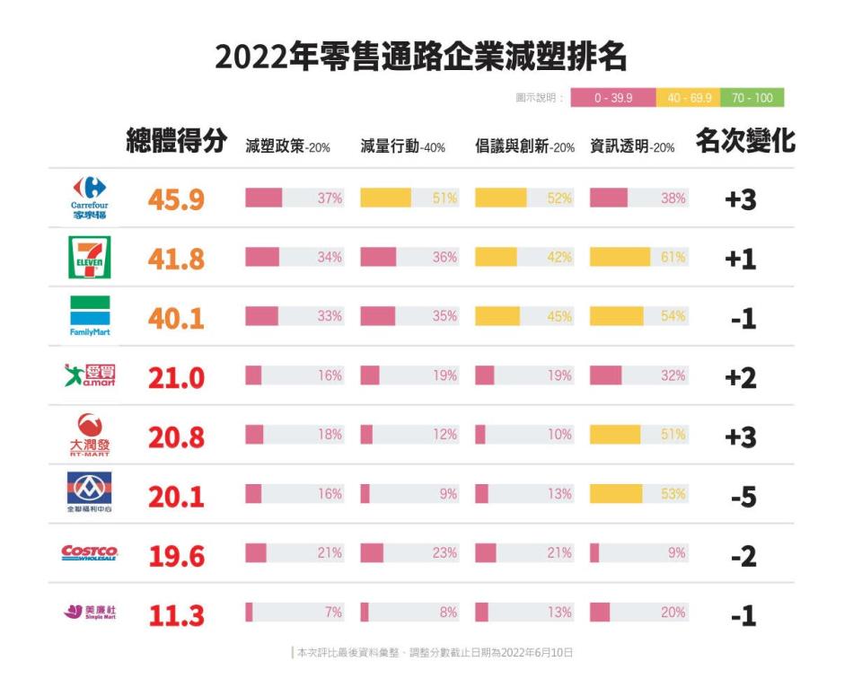 2022年綠色和平針對臺灣主要零售通路企業進行評比，全聯的名次掉到第六名，遲遲沒有為減塑採取實際行動。