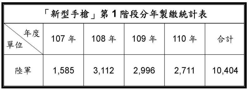 國造輕量T75K3手槍，自2018年起陸續交付國軍。翻攝畫面