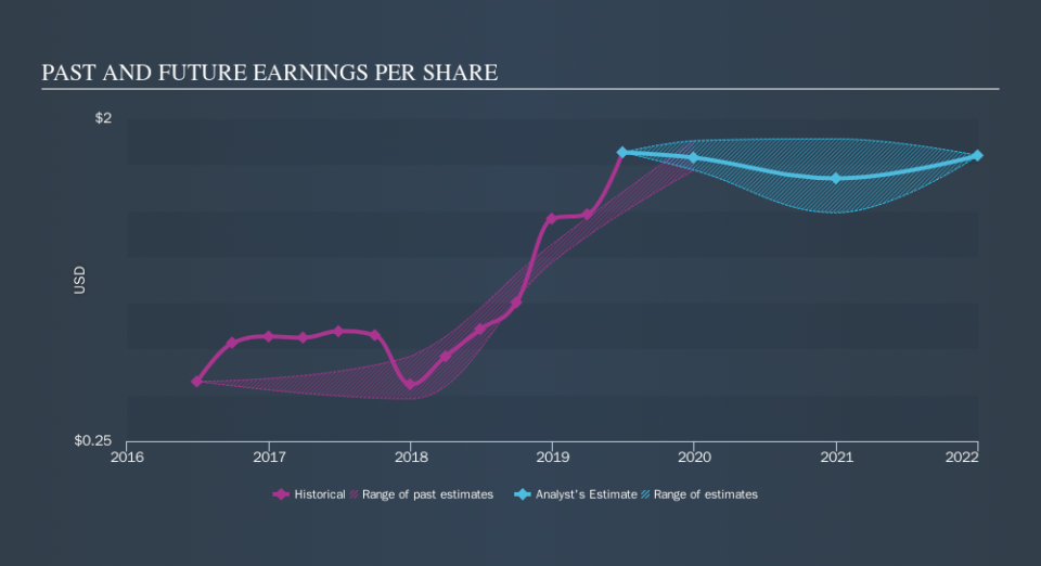 NasdaqCM:SMBK Past and Future Earnings, October 17th 2019