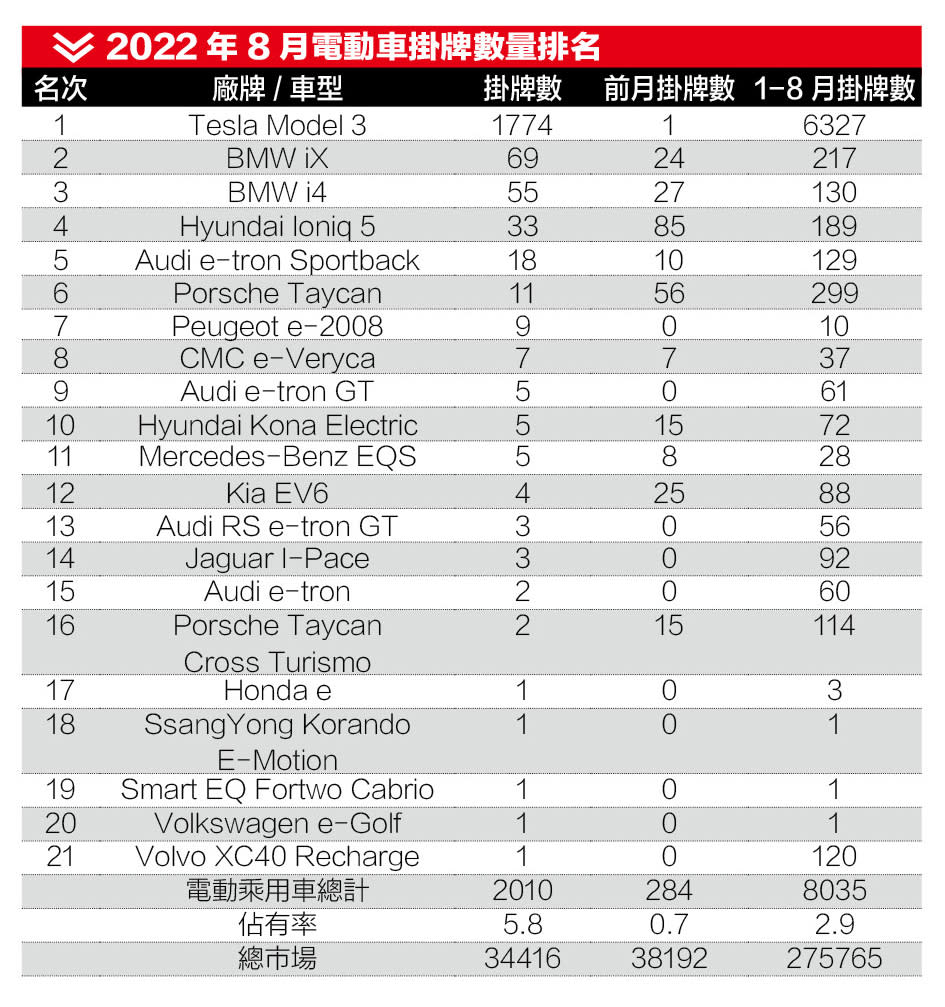 2022年8月電動車掛牌數量排名