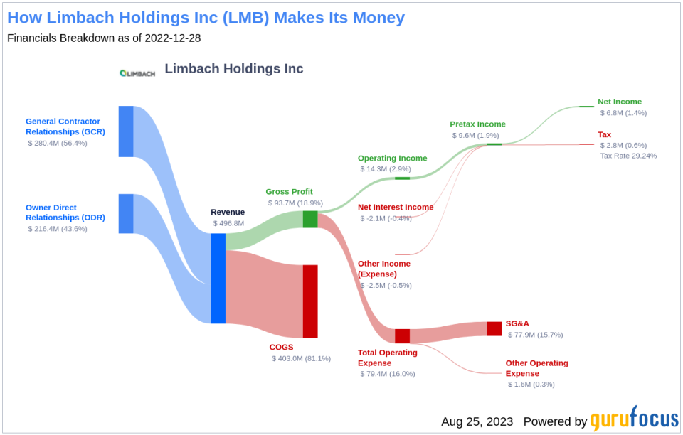 Unraveling the Future of Limbach Holdings Inc: A Deep Dive into Key Metrics