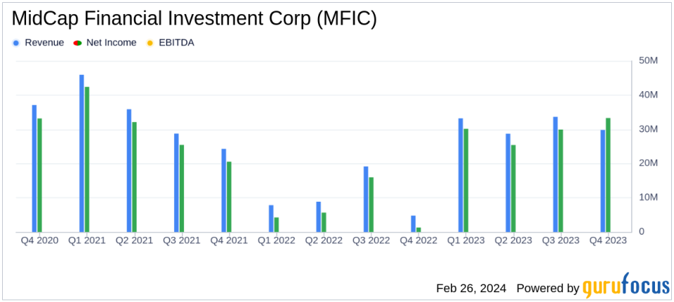MidCap Financial Investment Corp Reports Strong Quarterly and Annual Performance