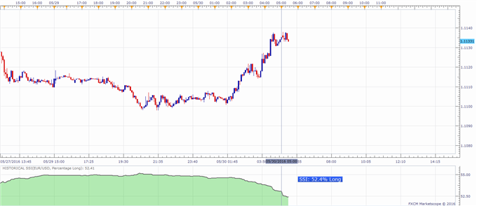 EUR/USD Unfazed as Eurozone Economic Sentiment Edges Higher