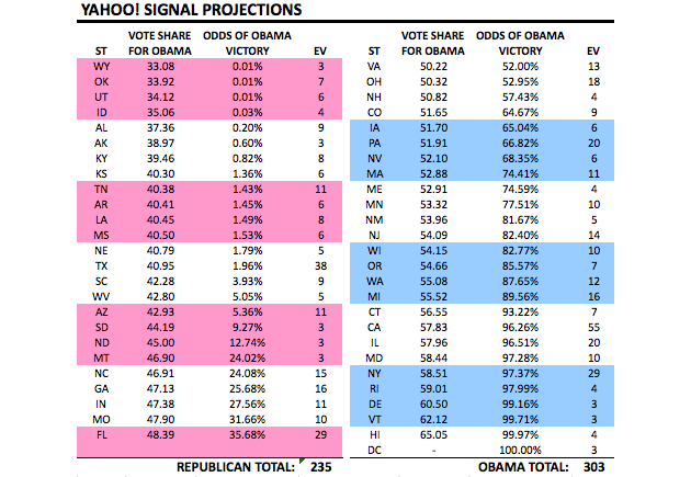 Yahoo Signal election predictions