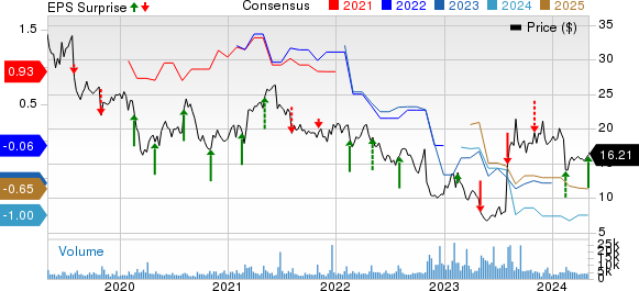 Telephone and Data Systems, Inc. Price, Consensus and EPS Surprise