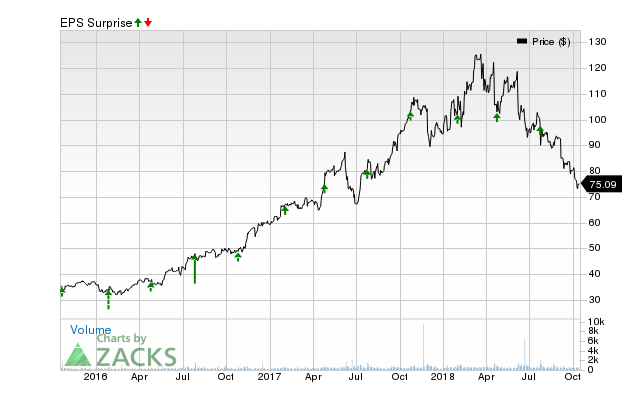 MKS Instruments (MKSI) has an impressive earnings surprise history and currently possesses the right combination of the two key ingredients for a likely beat in its next quarterly report.