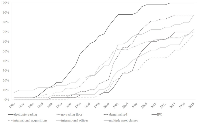 A graph showing how exchanges have changed.