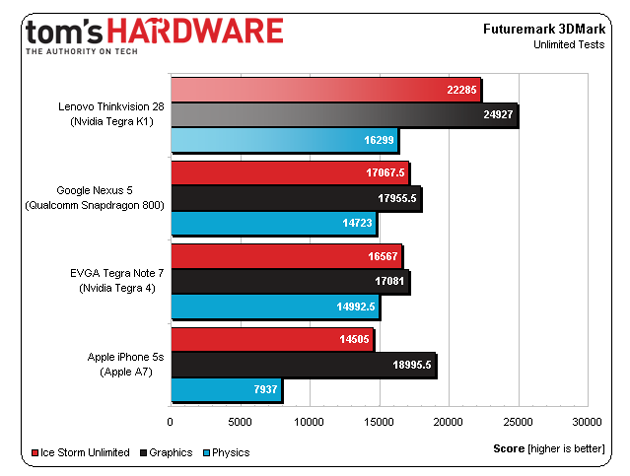 Benchmark scores for NVIDIA's Tegra K1 mobile processor