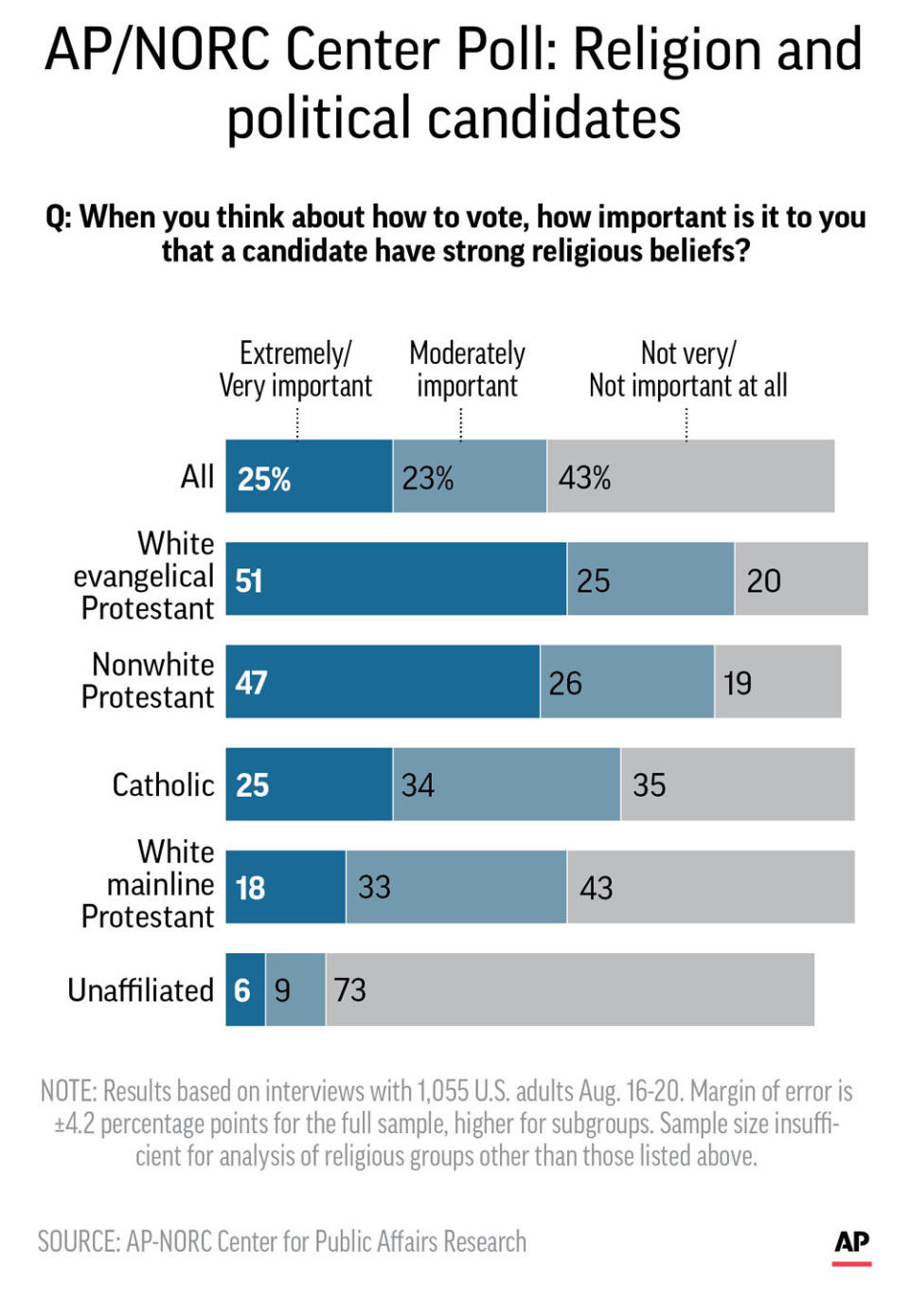 Graphic shows results of AP-NORC Center poll on attitudes toward candidates and religion; 2c x 5 inches; 96.3 mm x 127 mm;