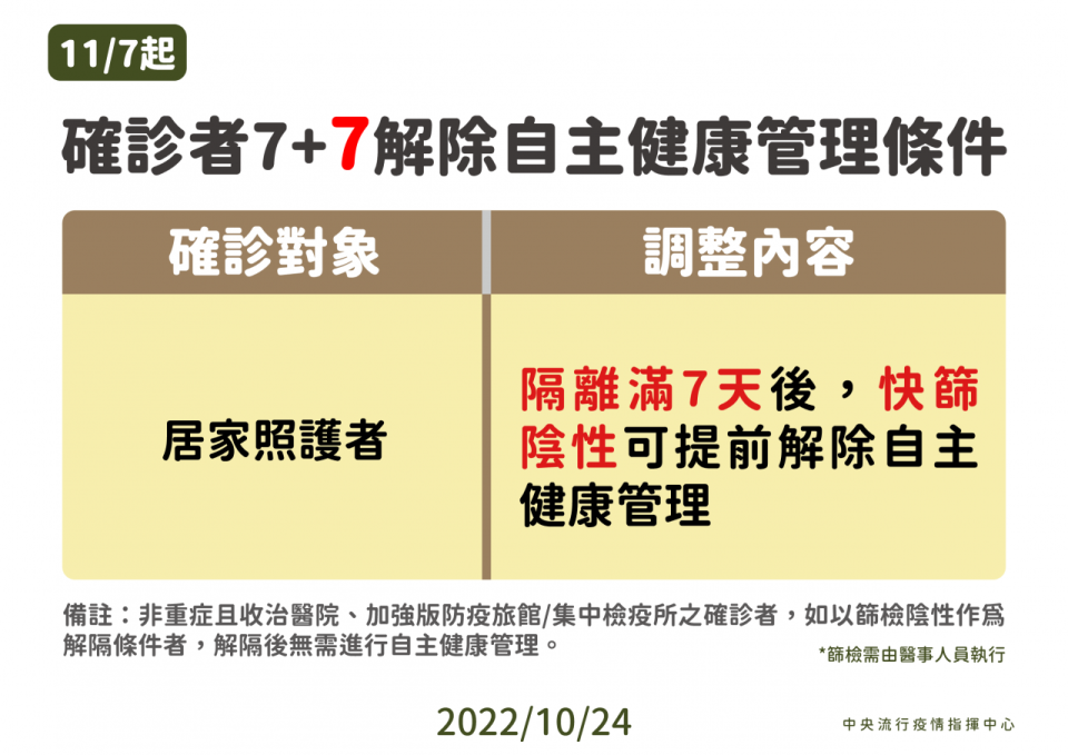 確診者隔離措施，從「7+7」改為「7+0」，也就是確診者居家照護隔離滿7天，快篩陰性可免自主健康管理7天