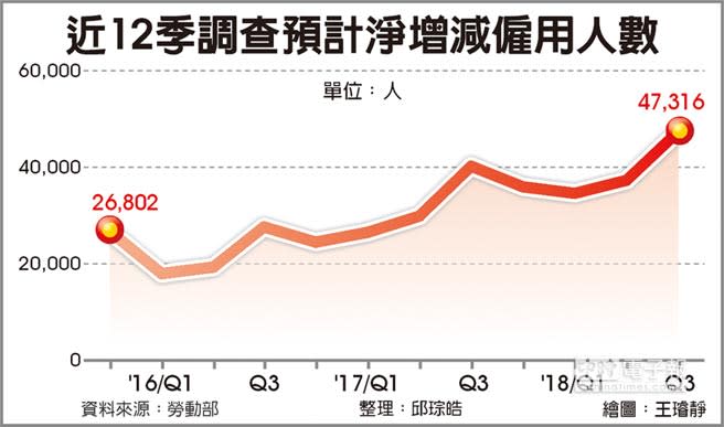 近12季調查預計淨增減僱用人數