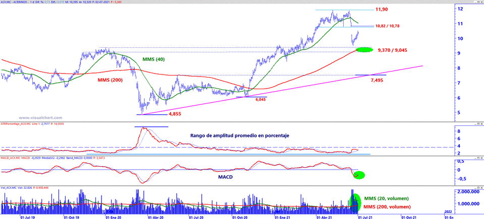 Analisis grafico Acerinox a 05 julio 2021