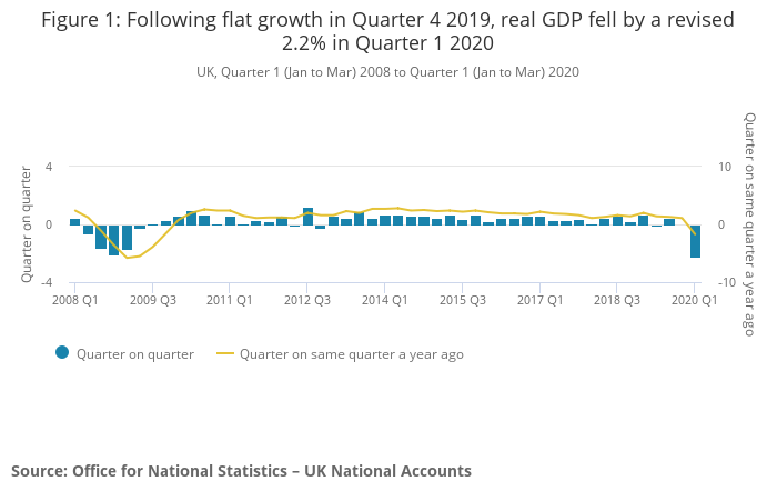 The slump in first quarter GDP. Photo: ONS