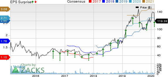 CyberArk Software Ltd. Price, Consensus and EPS Surprise