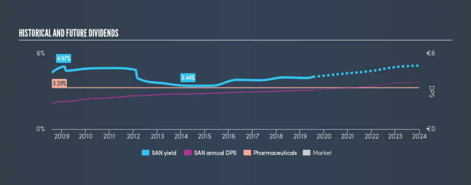 ENXTPA:SAN Historical Dividend Yield, July 19th 2019