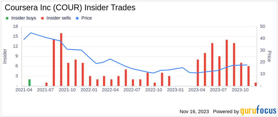 Insider Sell Alert: SVP, Chief People Officer Richard Jacquet Sells 9,373 Shares of Coursera Inc (COUR)