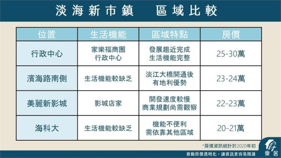 獨家／藝人香蕉拒當「租屋族」買千萬宅！淡水成房市大熱門「專家曝2關鍵」