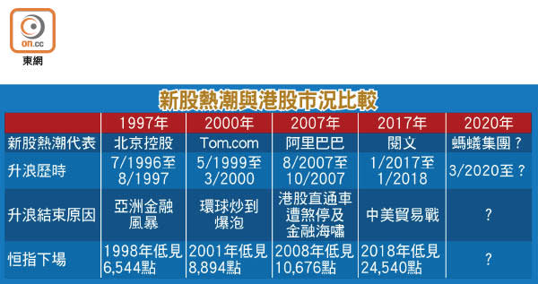 新股熱潮與港股市況比較