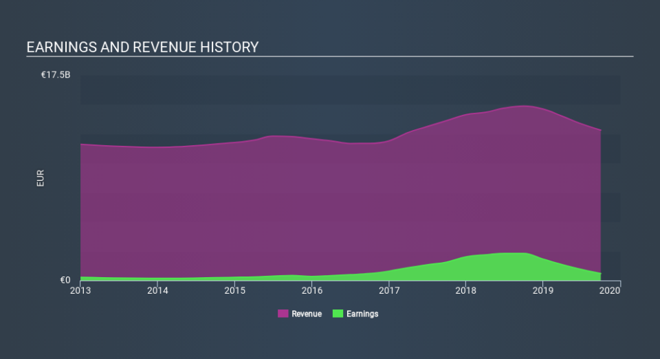 XTRA:1COV Income Statement, December 14th 2019