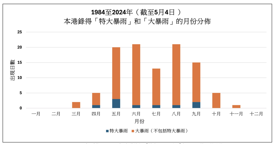 1984至2024年（截至5月4日）本港錄得「特大暴雨」和「大暴雨」的月份分佈。（點擊圖片可放大）
