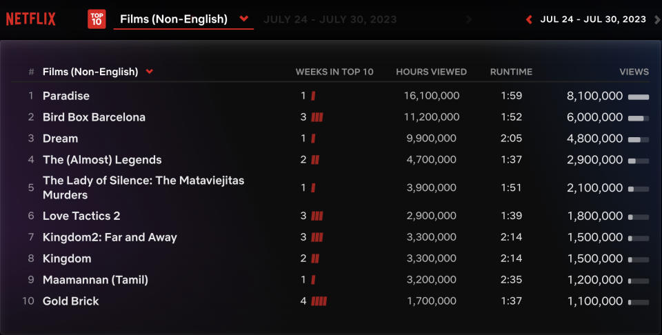 Netflix Global Top 10 Non-English Films July 24 - July 30