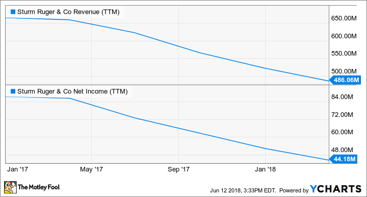 RGR Revenue (TTM) Chart