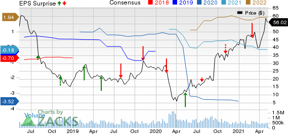 Scientific Games Corp Price, Consensus and EPS Surprise