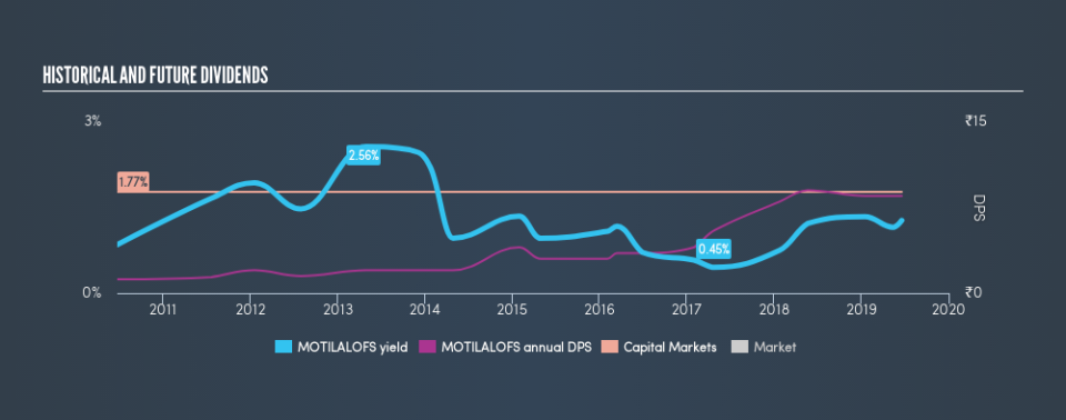 NSEI:MOTILALOFS Historical Dividend Yield, June 19th 2019