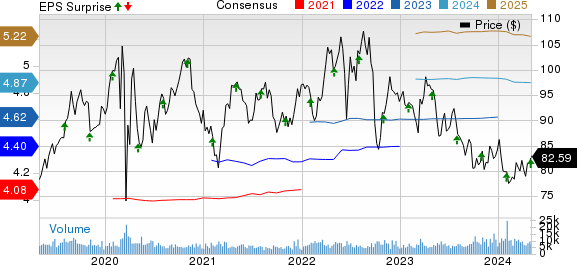 WEC Energy Group, Inc. Price, Consensus and EPS Surprise