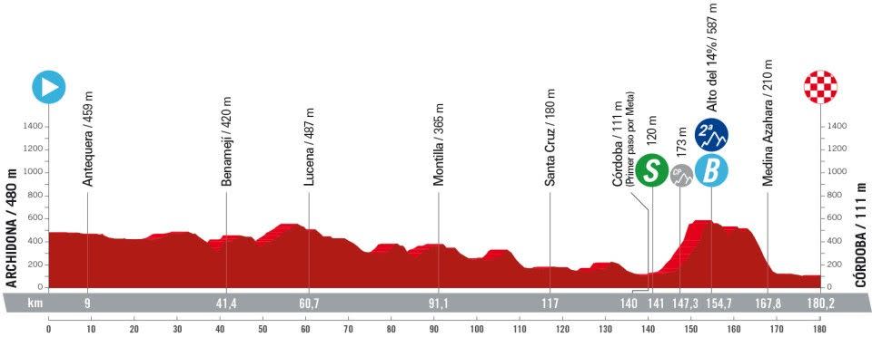 elevation profile for stage 7 of 2024 la vuelta a espana