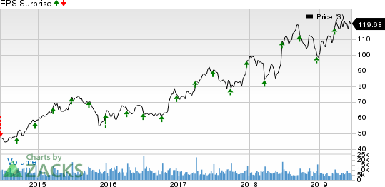 Darden Restaurants, Inc. Price and EPS Surprise